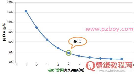 浅析搜索引擎如何判断网站主动访问用户？